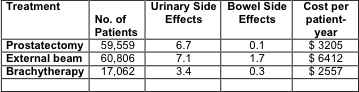 Prostate Treatments compared